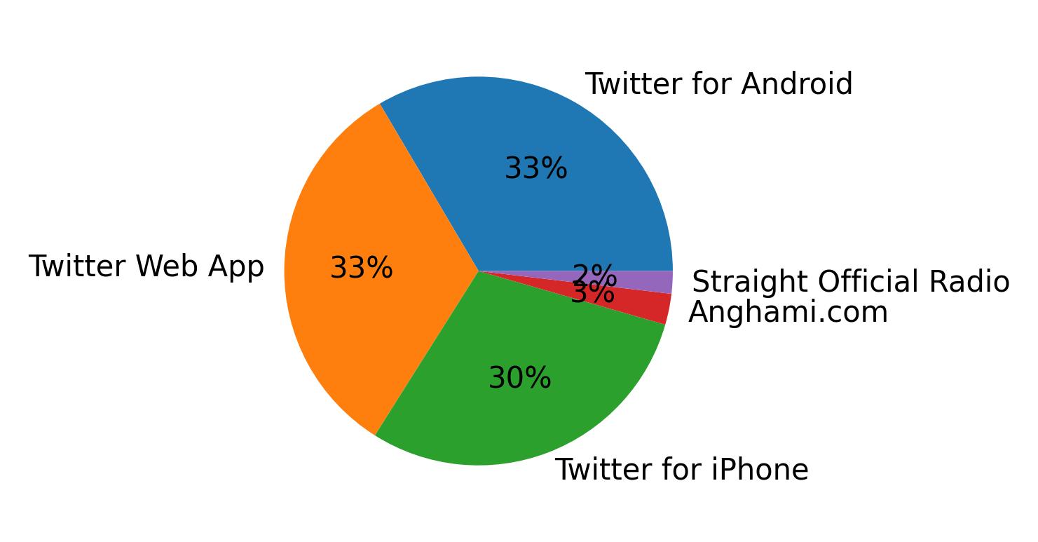 Tweet icin kullanilan cihazlar