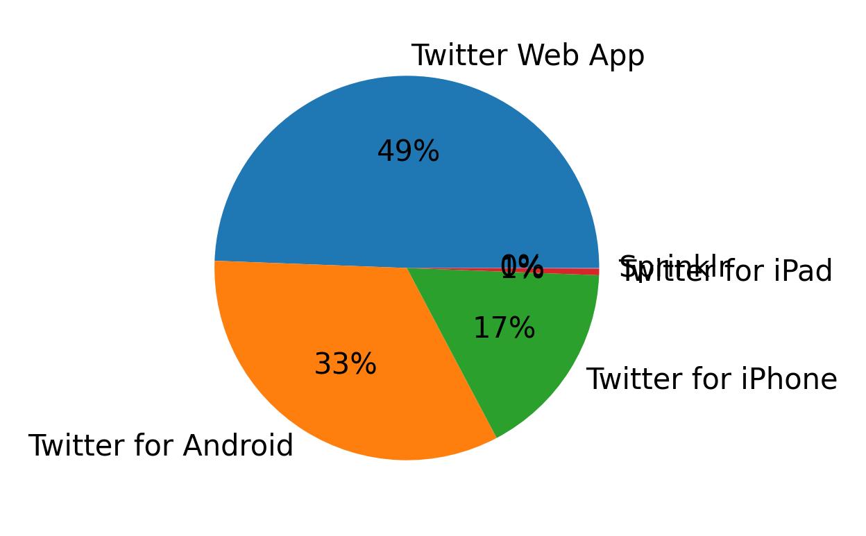 Dispositivos utilizados para tweetar