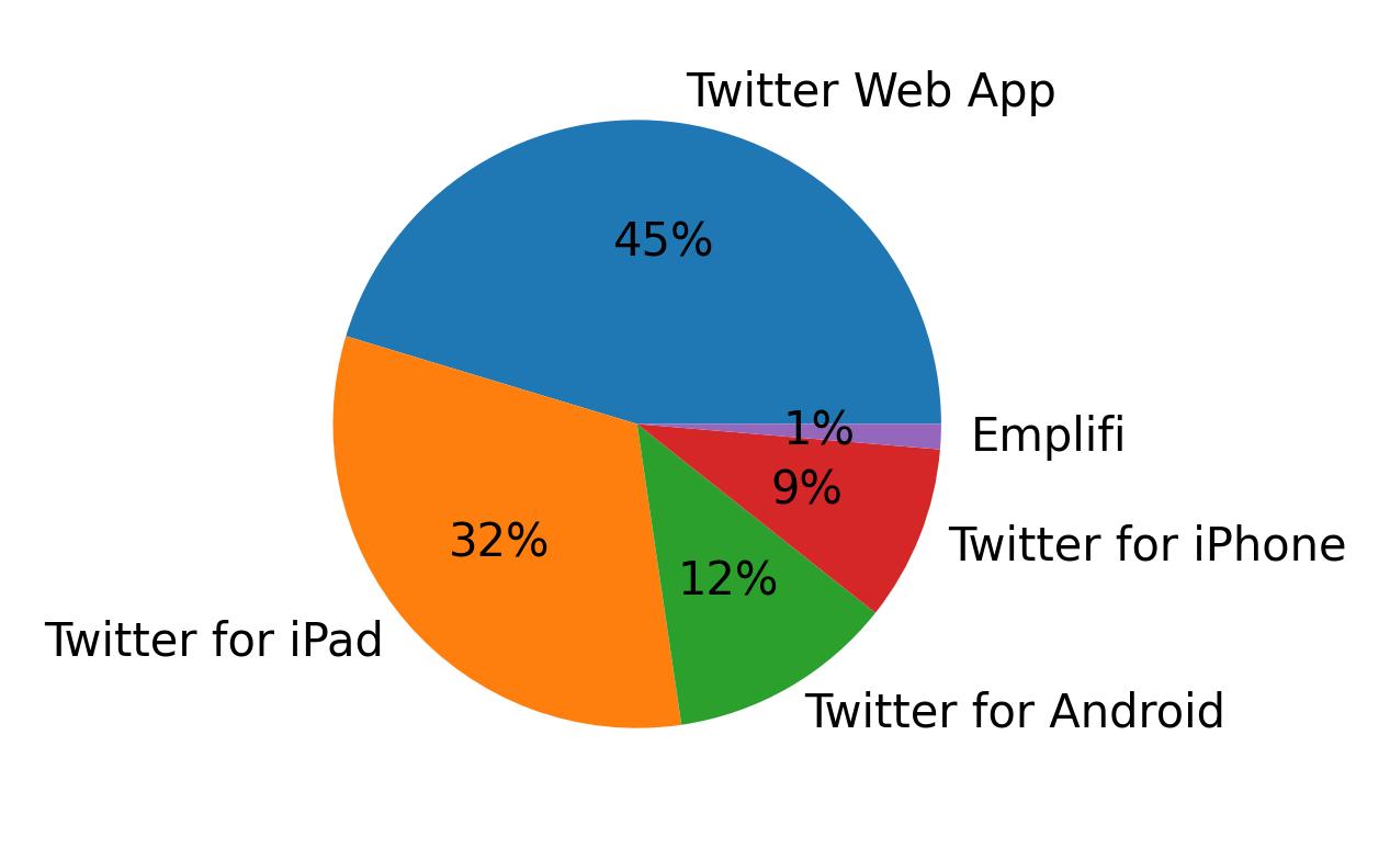 Tweet icin kullanilan cihazlar