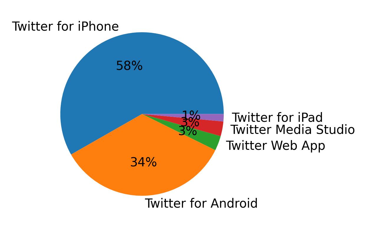 Devices used to tweet