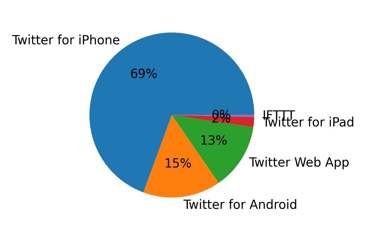 الأجهزة المستخدمة للتغريد