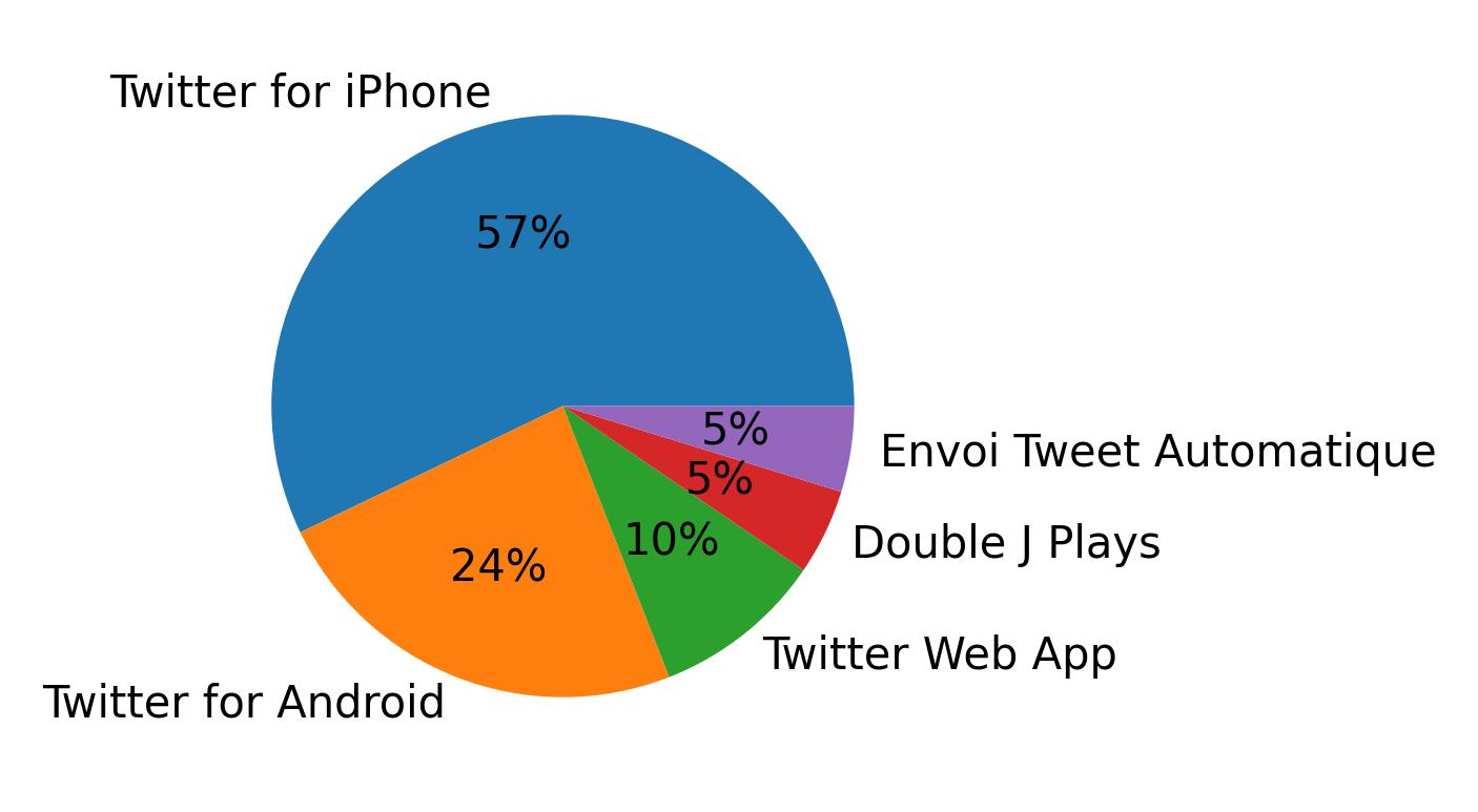 الأجهزة المستخدمة للتغريد