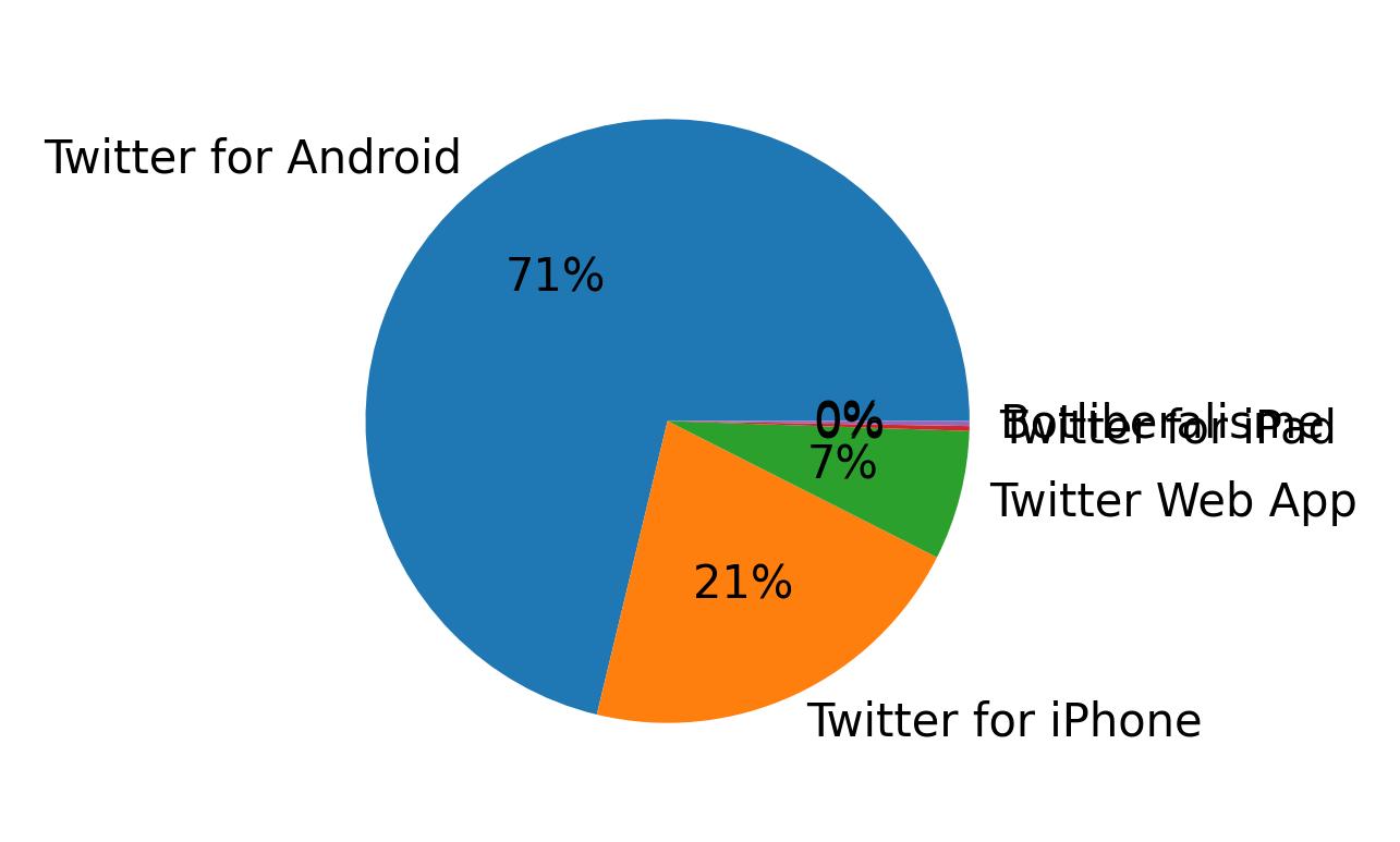 Tweet icin kullanilan cihazlar