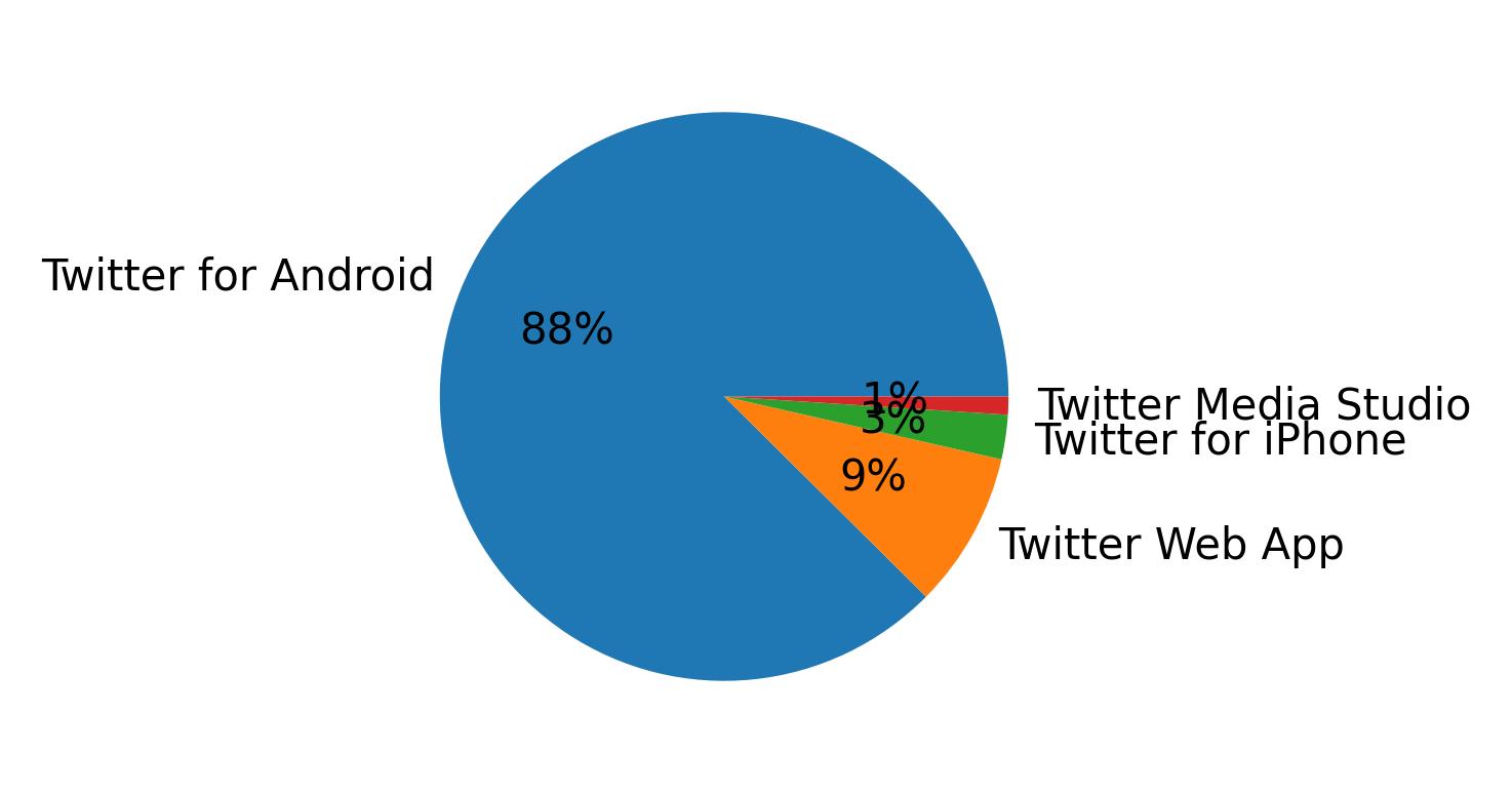 Devices used to tweet