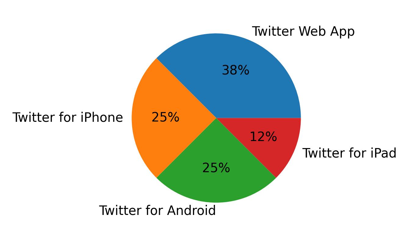 Dispositivos utilizados para tweetar
