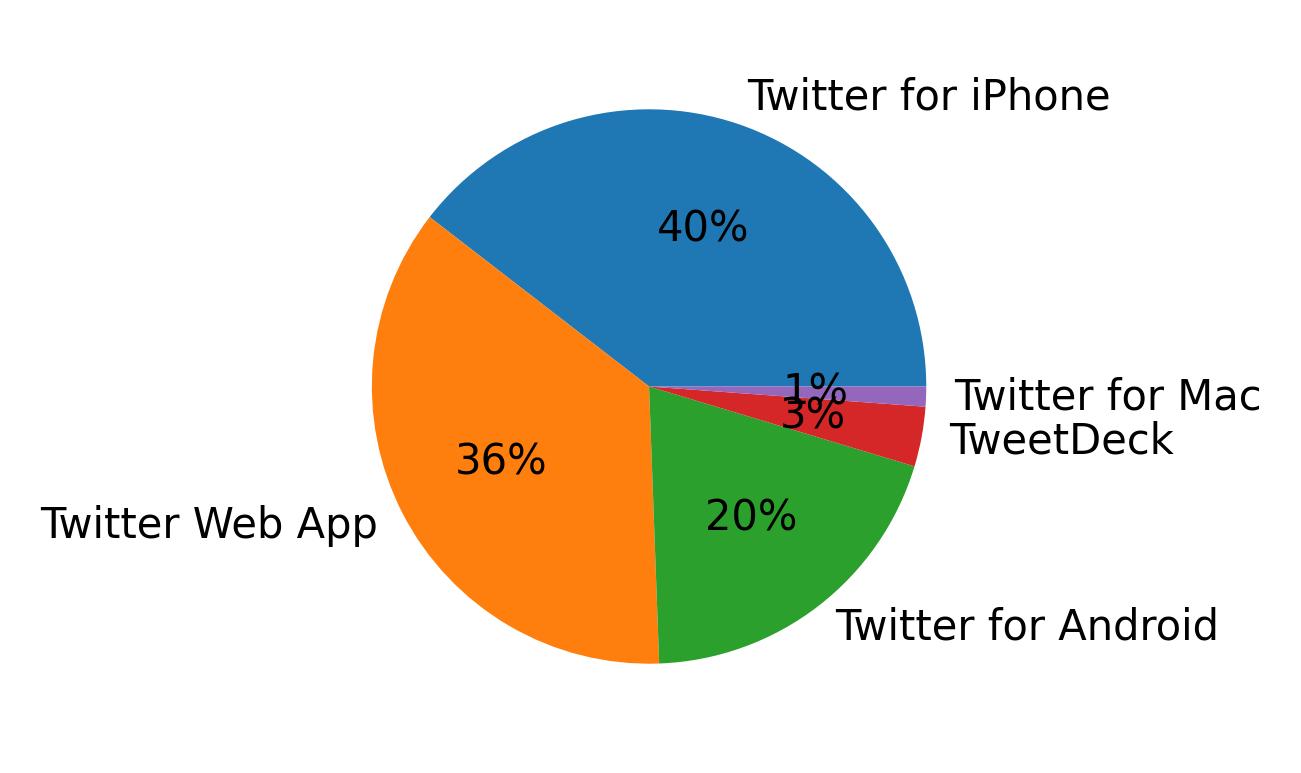 Tweet icin kullanilan cihazlar