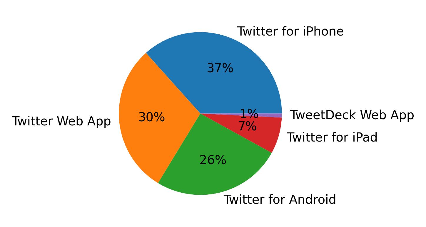 Devices used to tweet