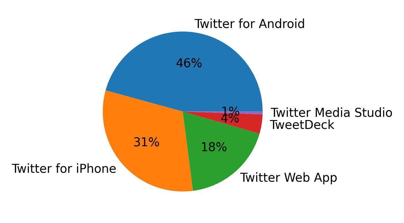 Dispositivos utilizados para tweetar