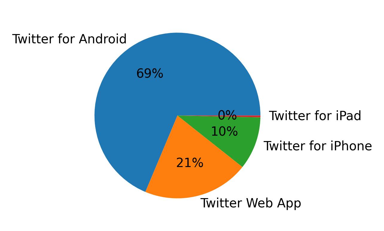 الأجهزة المستخدمة للتغريد