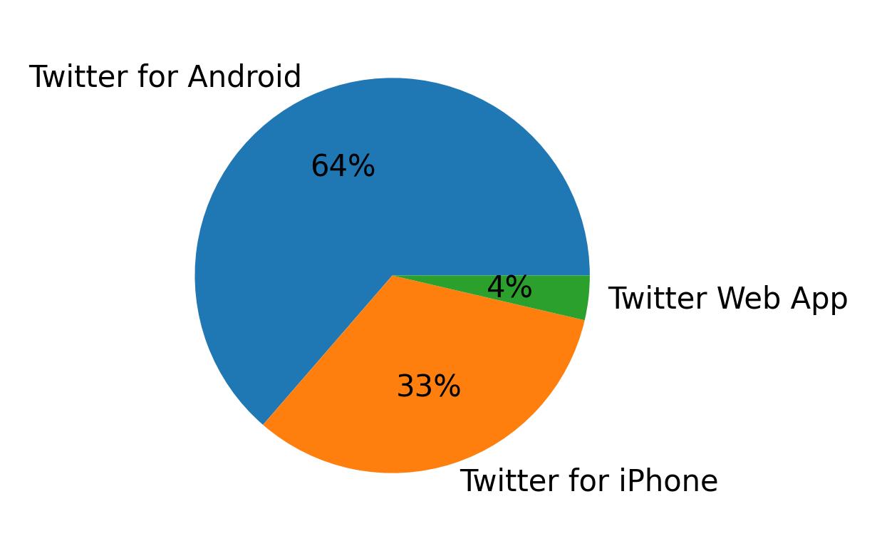 Dispositivos utilizados para tweetar