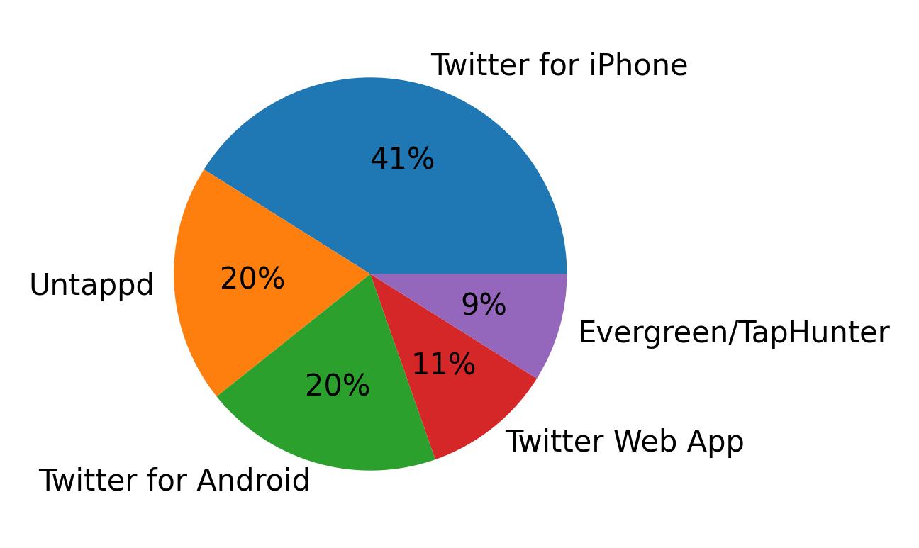 Dispositivos utilizados para tweetar