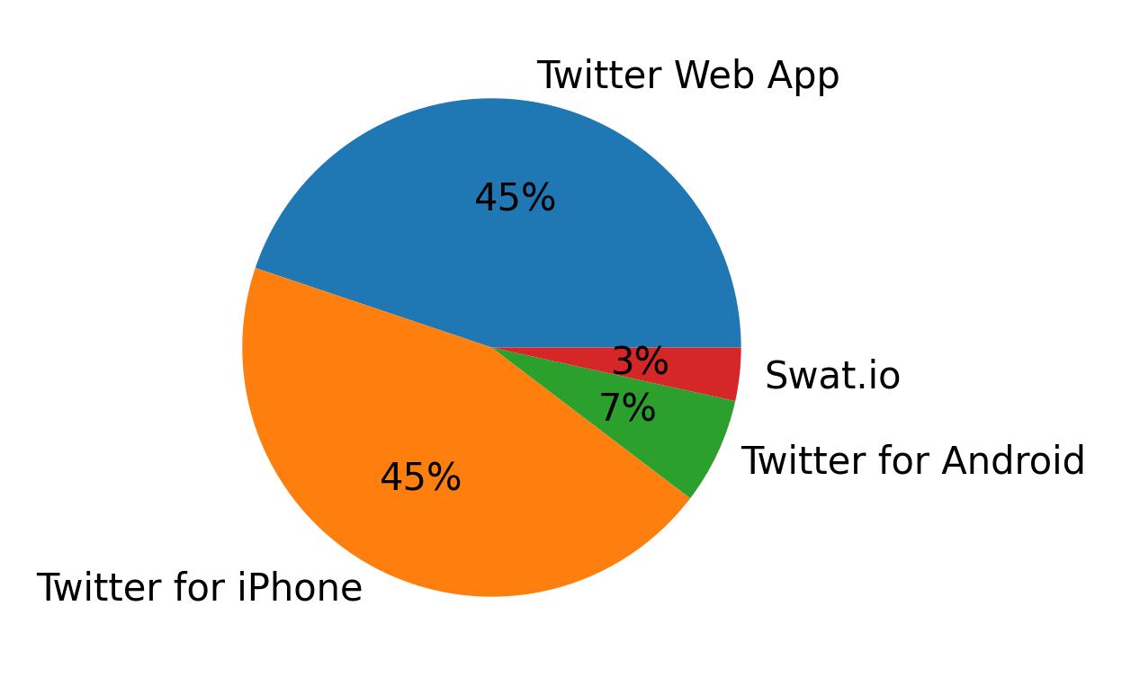 Tweet icin kullanilan cihazlar