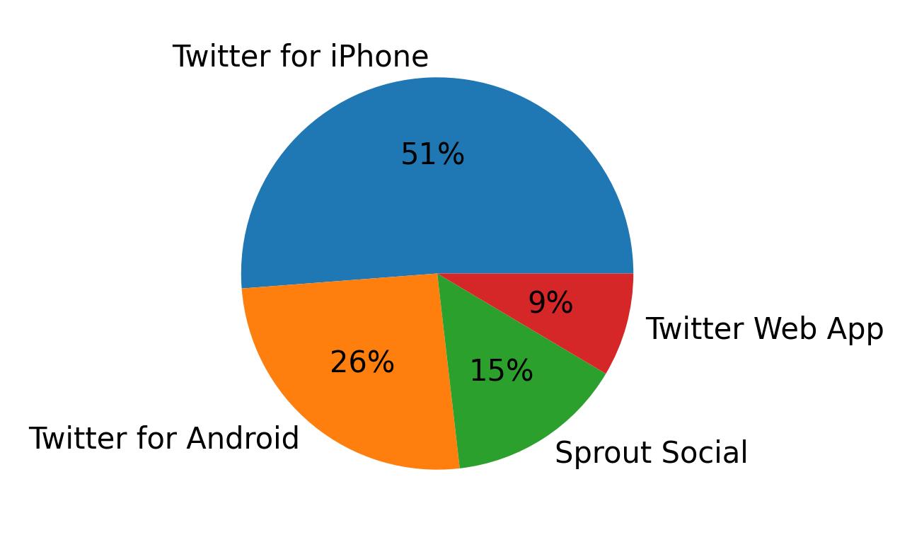 Tweet icin kullanilan cihazlar