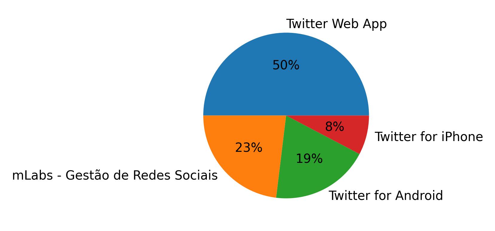 Devices used to tweet