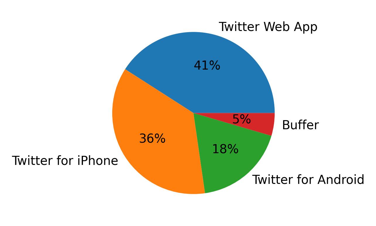 Devices used to tweet