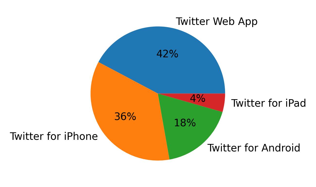 Dispositivos utilizados para tweetar