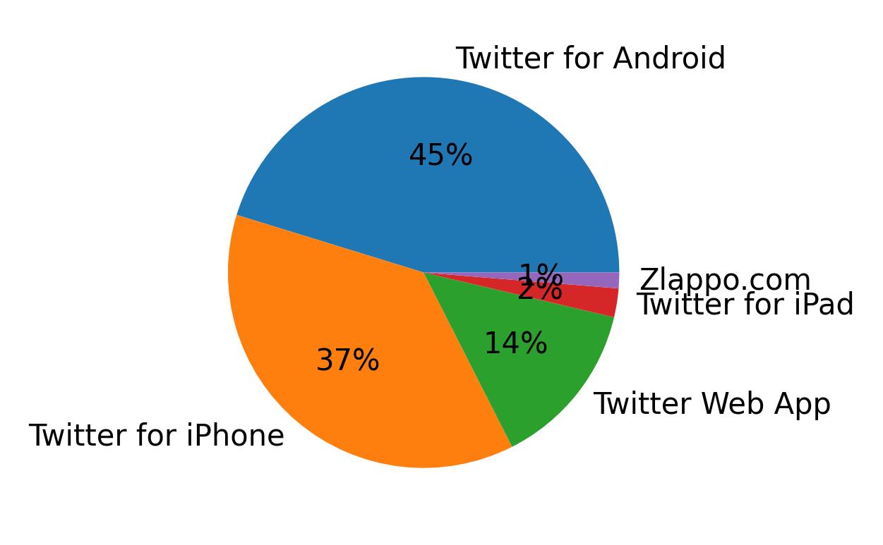 Tweet icin kullanilan cihazlar