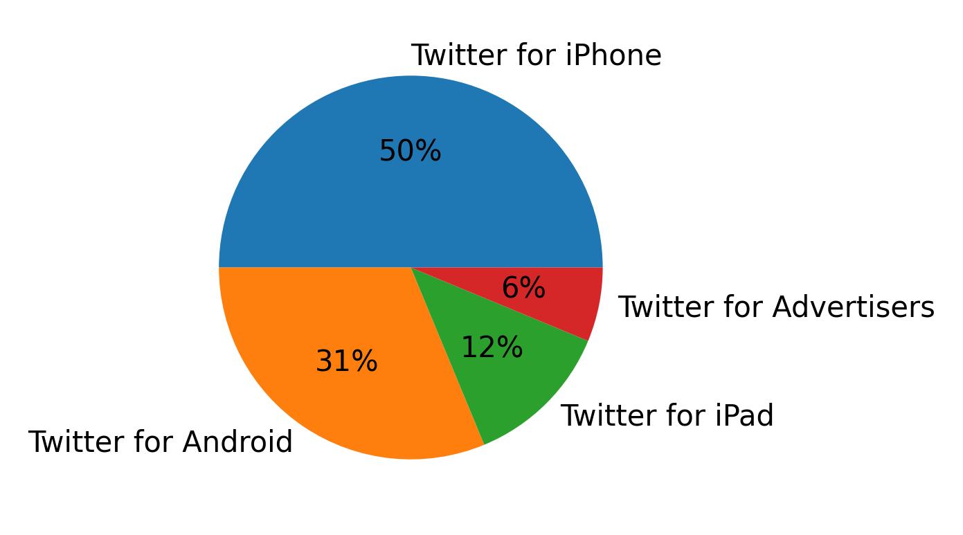 Tweet icin kullanilan cihazlar