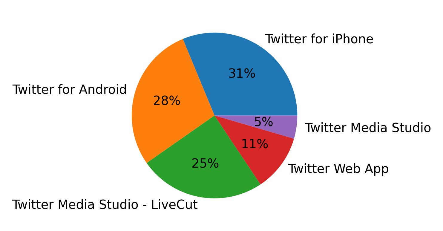 Dispositivos utilizados para tweetar