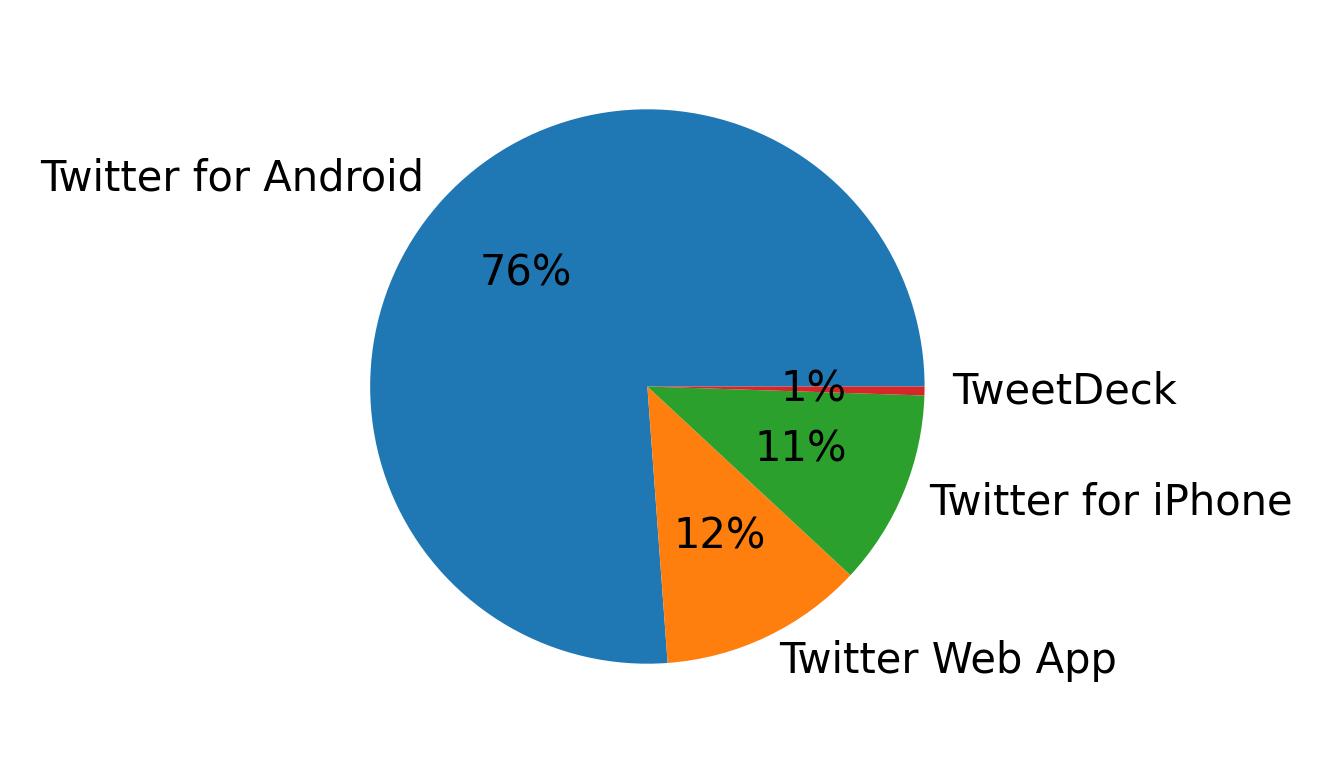 Tweet icin kullanilan cihazlar