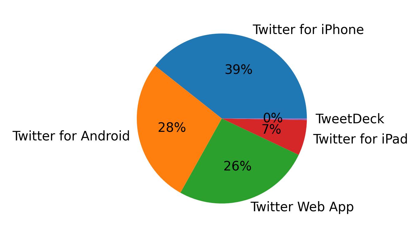 Dispositivos utilizados para tweetar