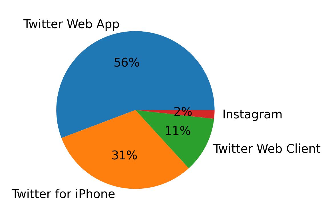Devices distribution