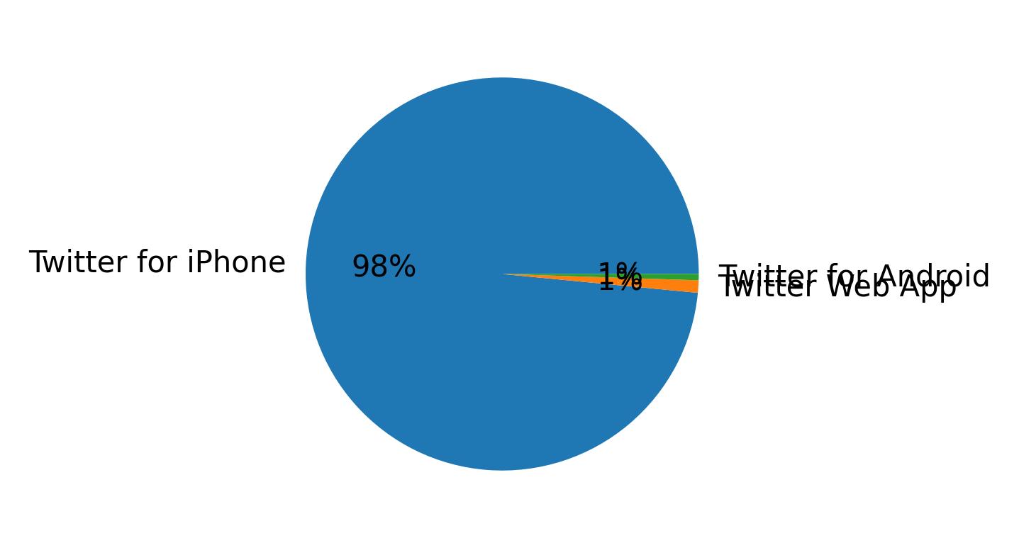 Devices distribution