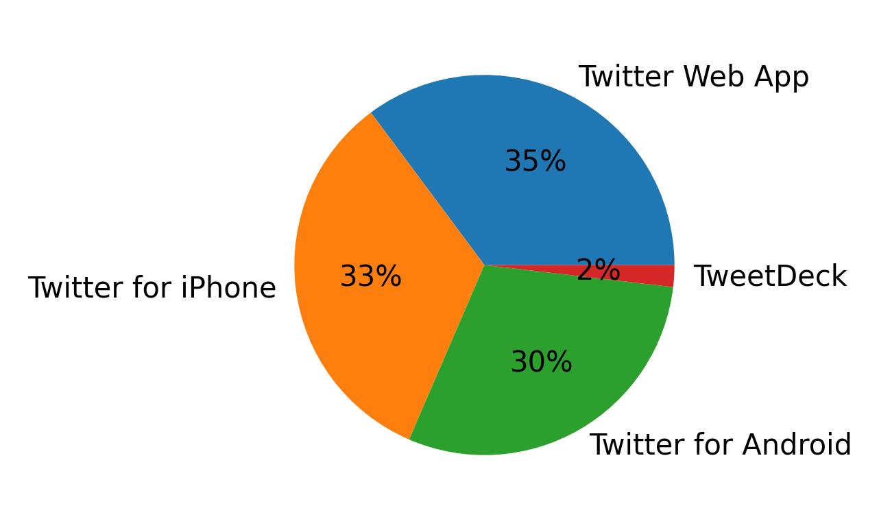 Tweet icin kullanilan cihazlar