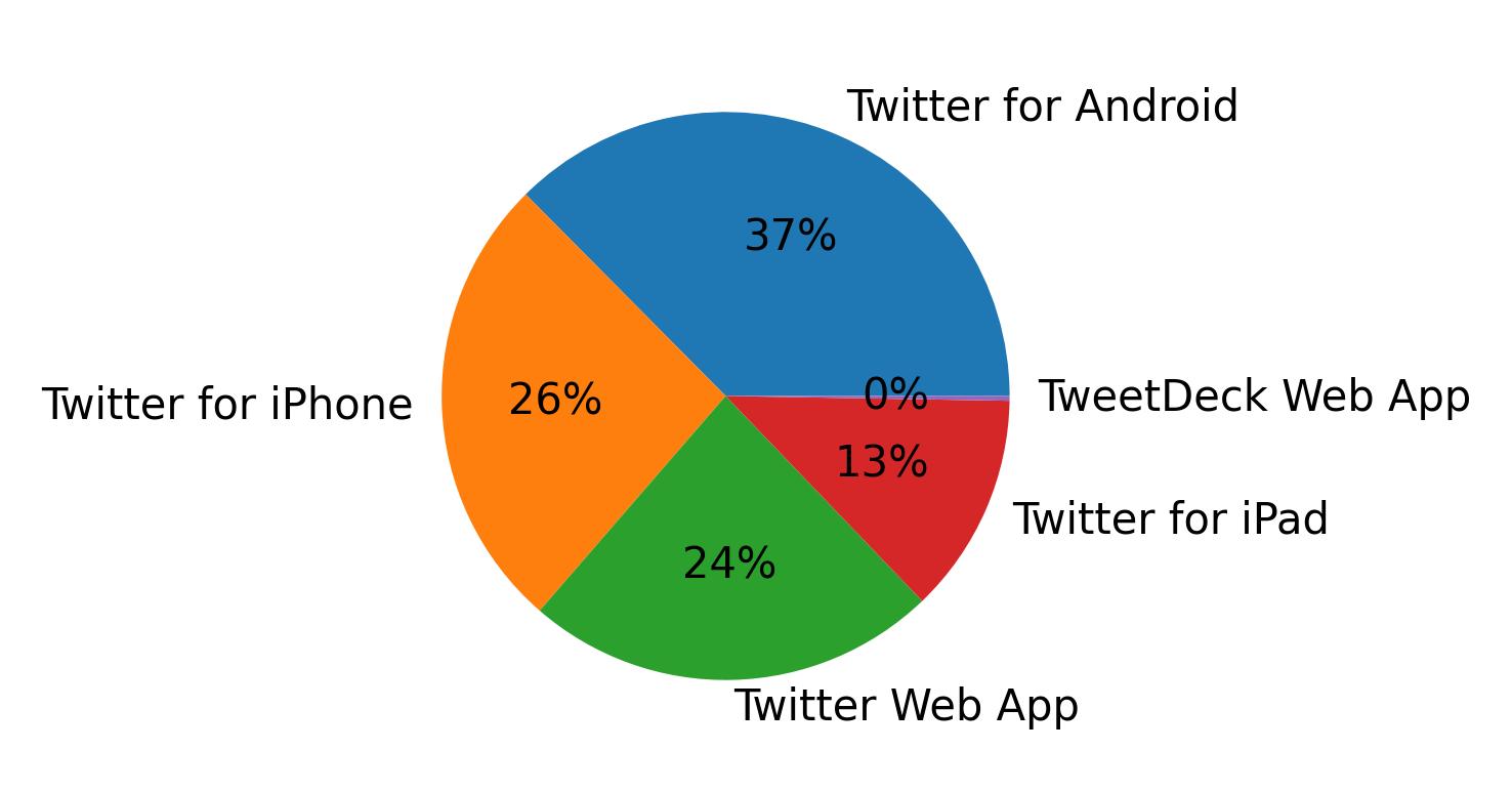 Dispositivos utilizados para tweetar