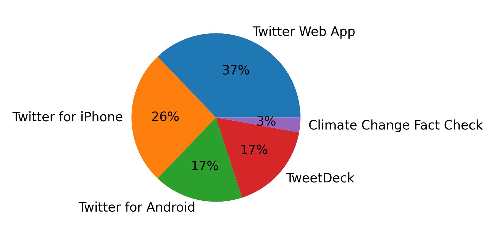 Tweet icin kullanilan cihazlar