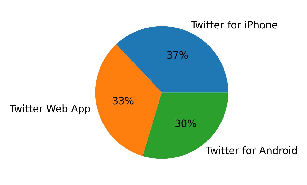 Dispositivos utilizados para tweetar