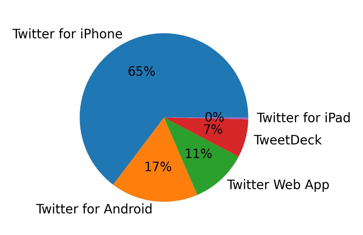 Tweet icin kullanilan cihazlar