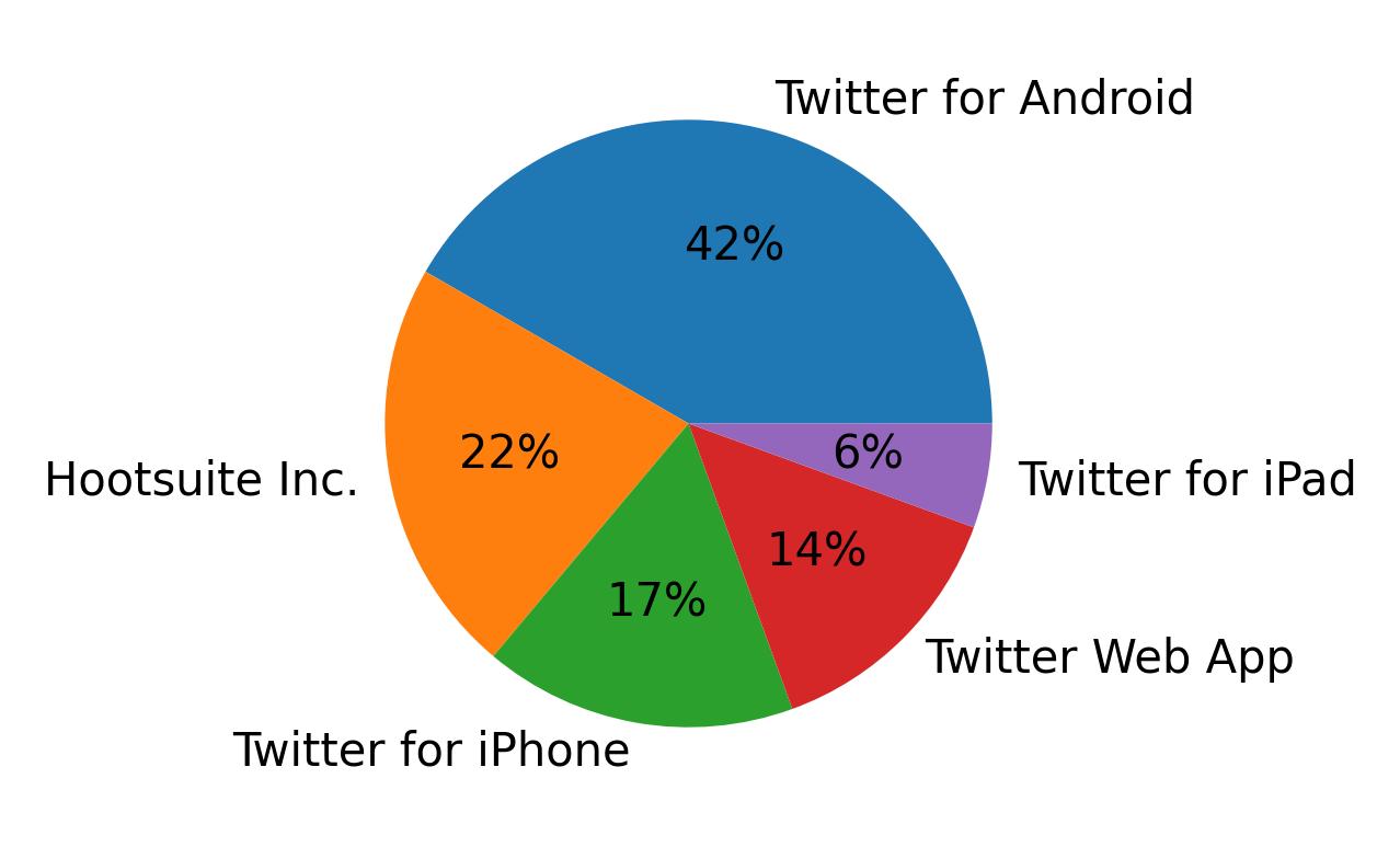 Dispositivos utilizados para tweetar
