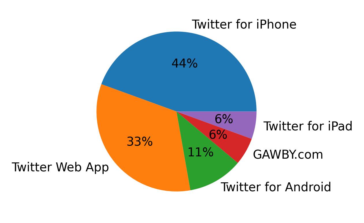 Dispositivos utilizados para tweetar