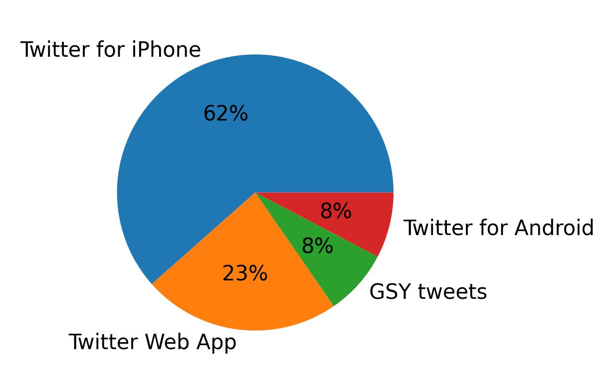 الأجهزة المستخدمة للتغريد