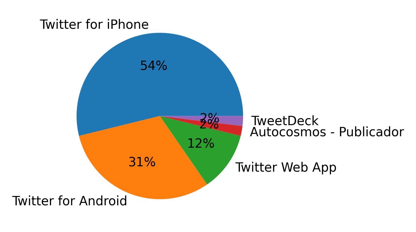 Dispositivos utilizados para tweetar