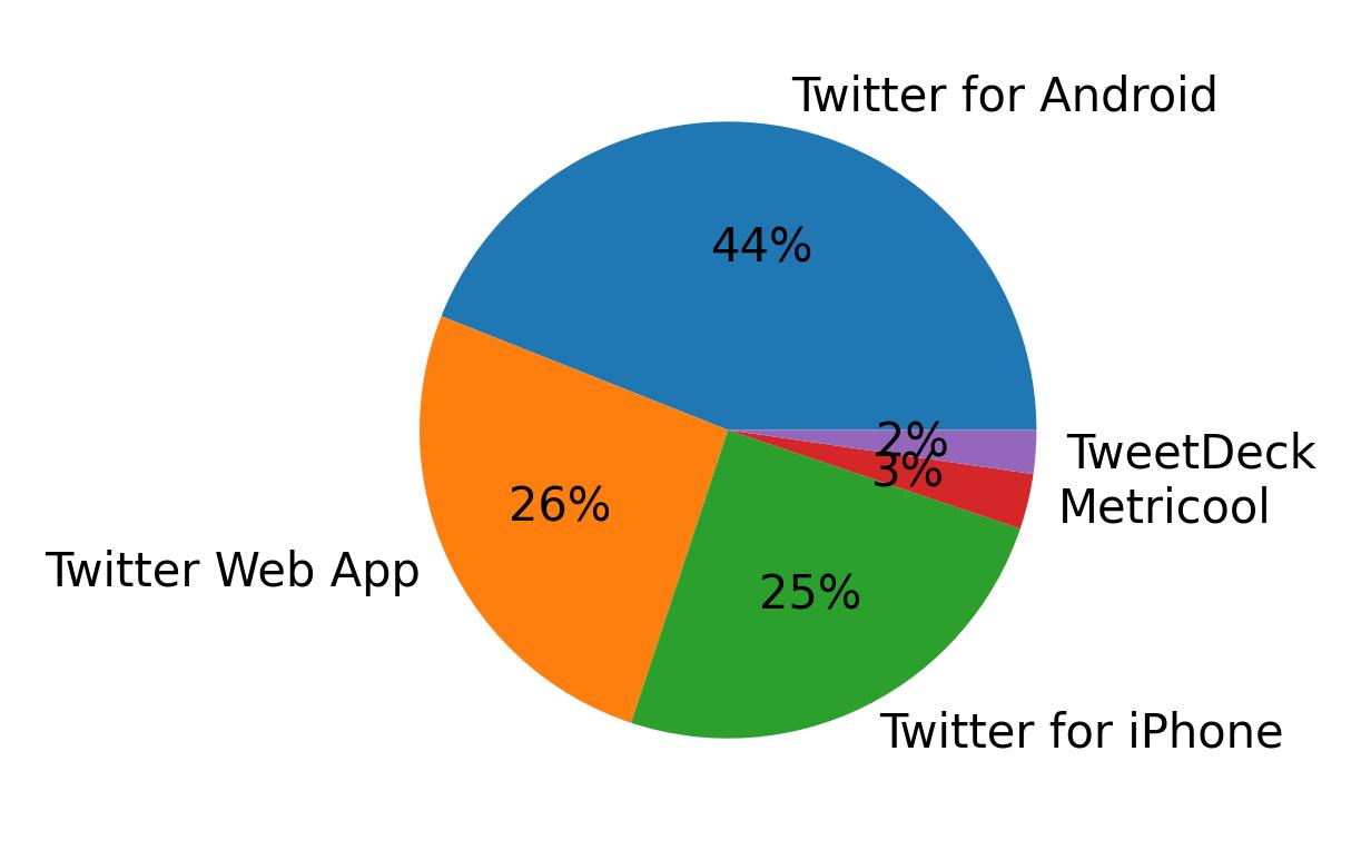 Dispositivos utilizados para tweetar