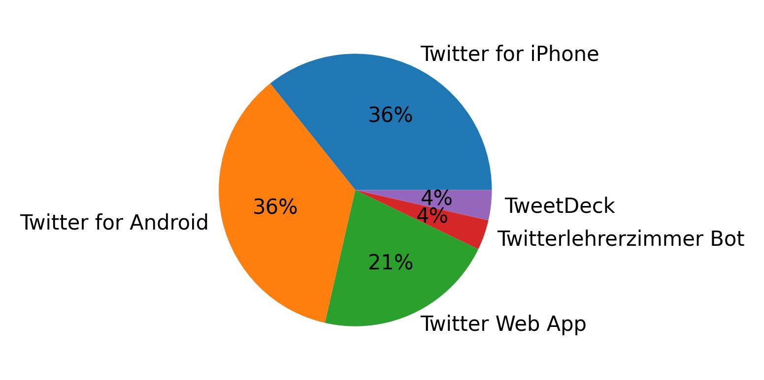 Tweet icin kullanilan cihazlar
