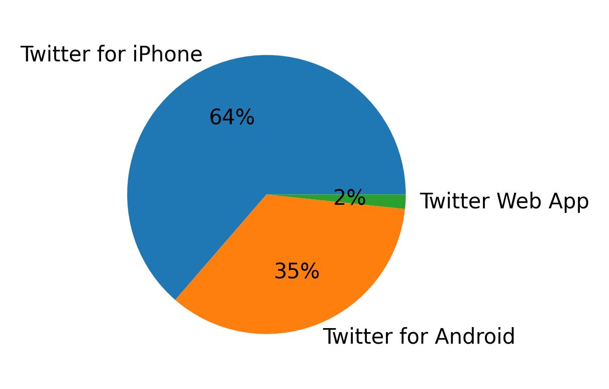 Dispositivos utilizados para tweetar