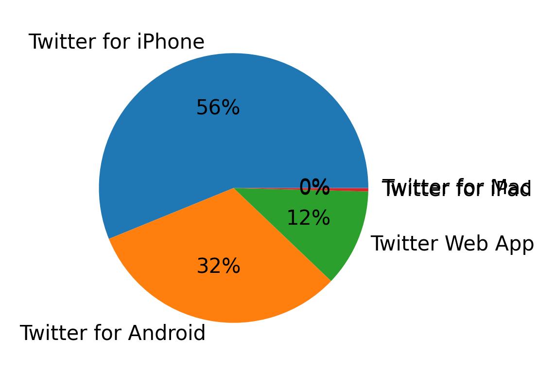 Dispositivos utilizados para tweetar