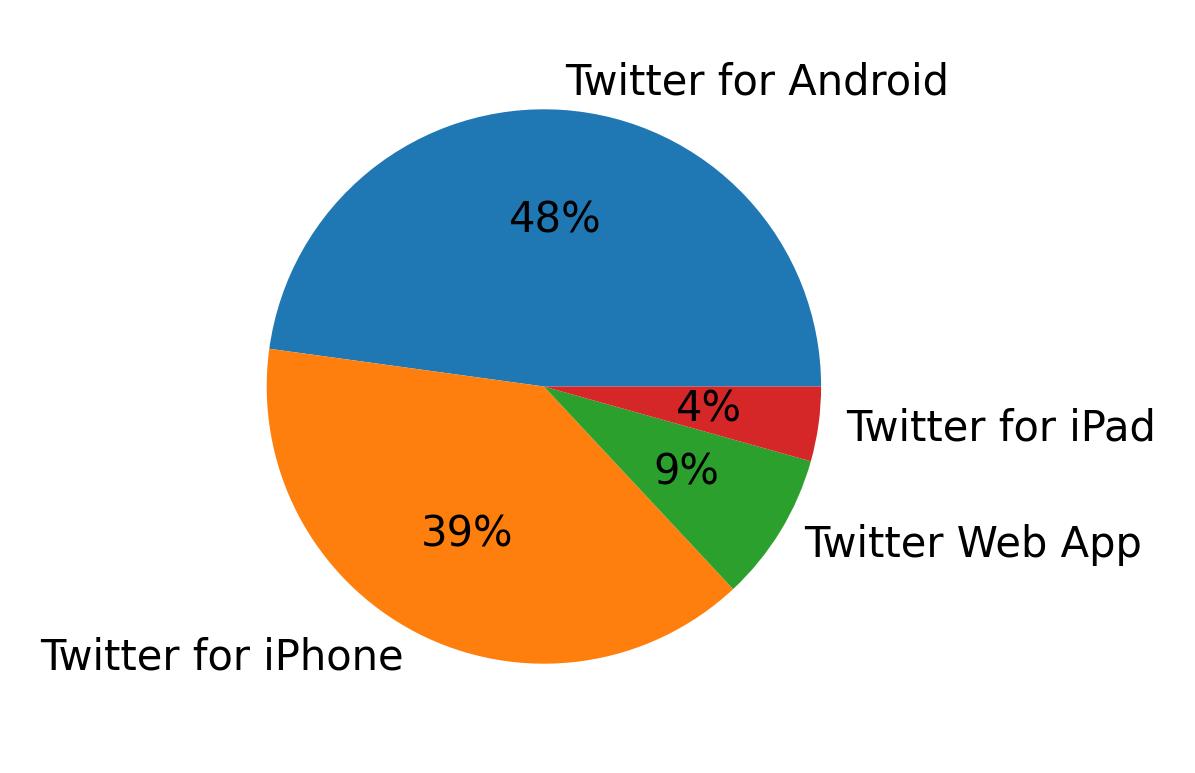 Dispositivos utilizados para tweetar