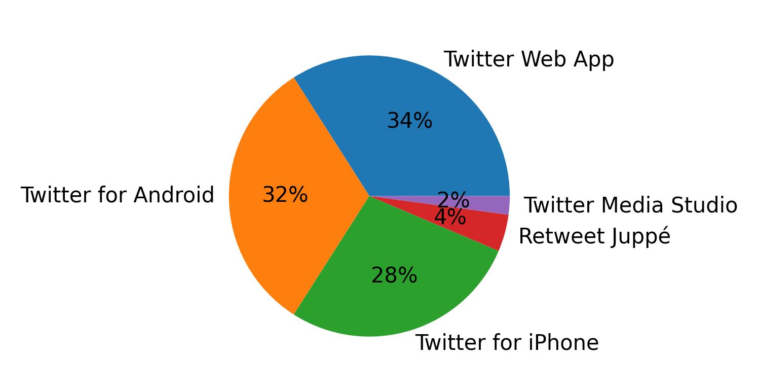 Tweet icin kullanilan cihazlar