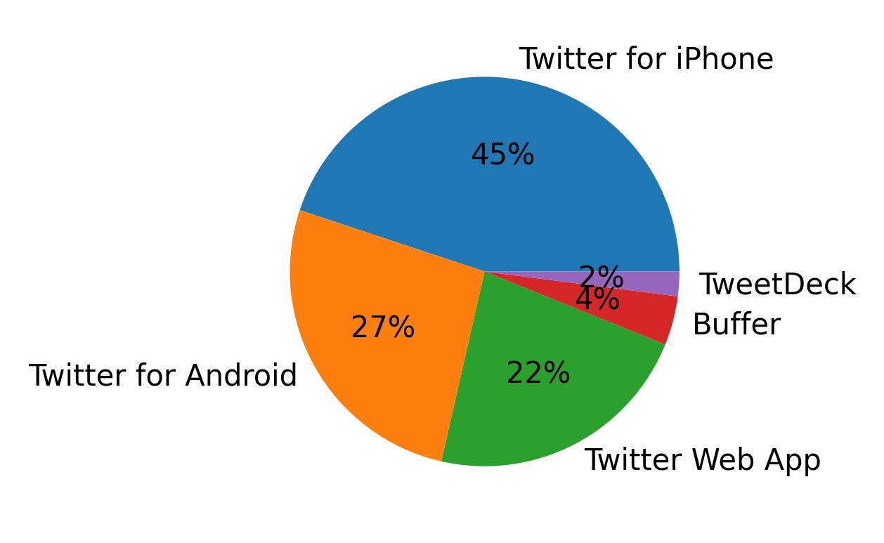 Dispositivos utilizados para tweetar
