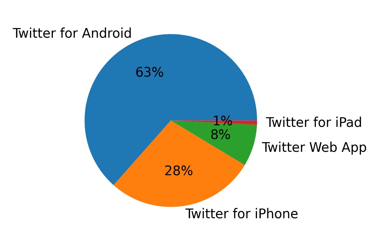 Devices used to tweet