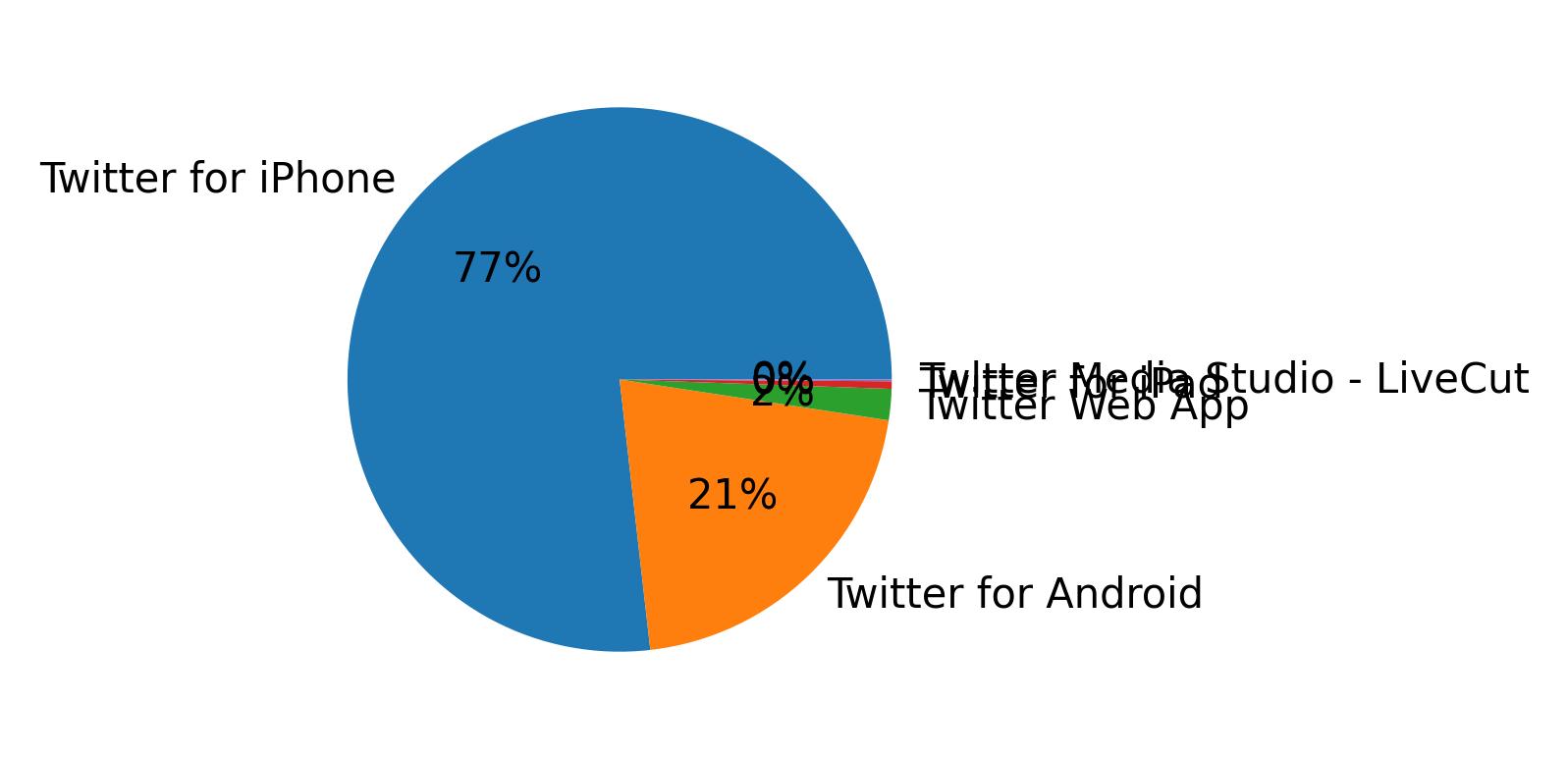 ツイートに使用されたデバイス