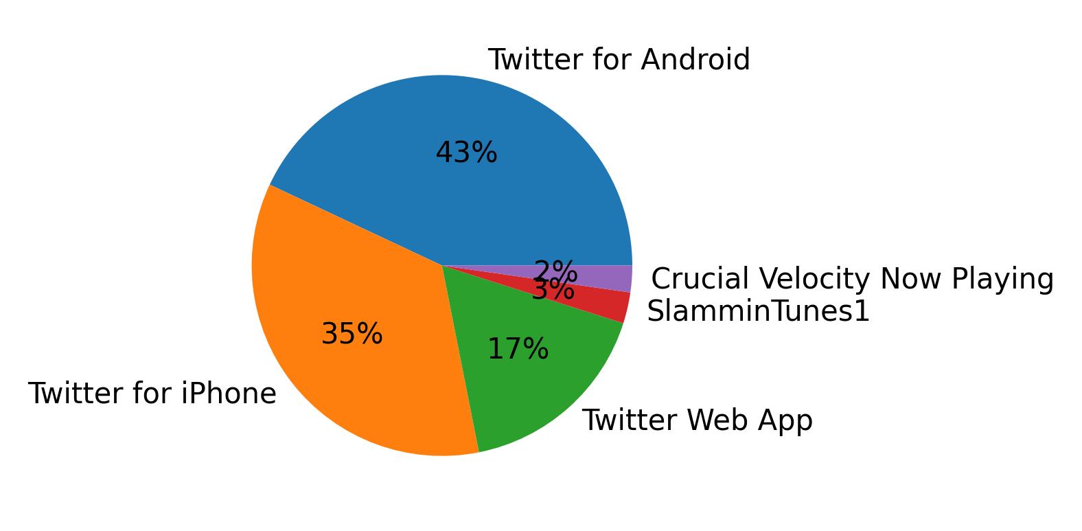 Tweet icin kullanilan cihazlar