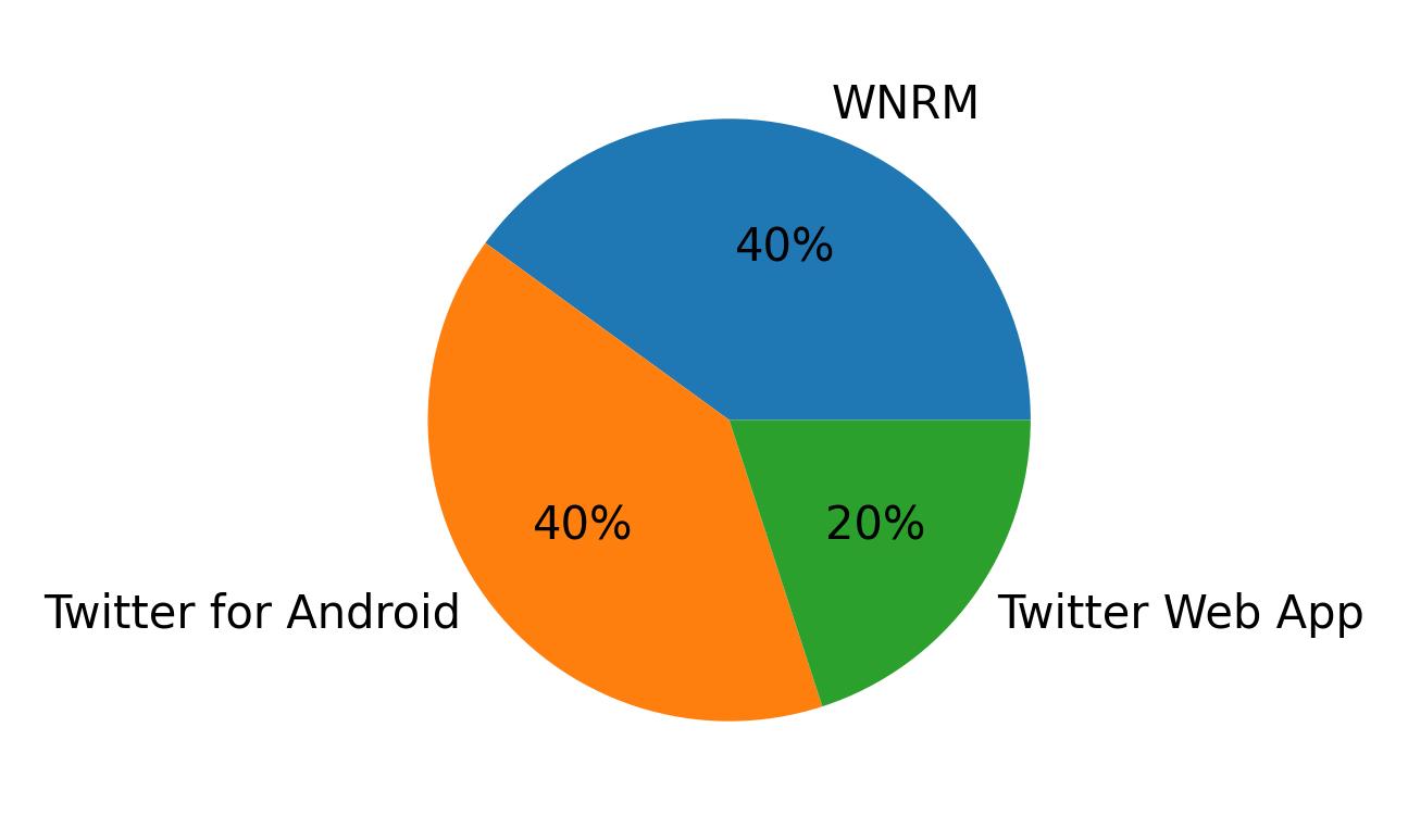 Dispositivos utilizados para tweetar