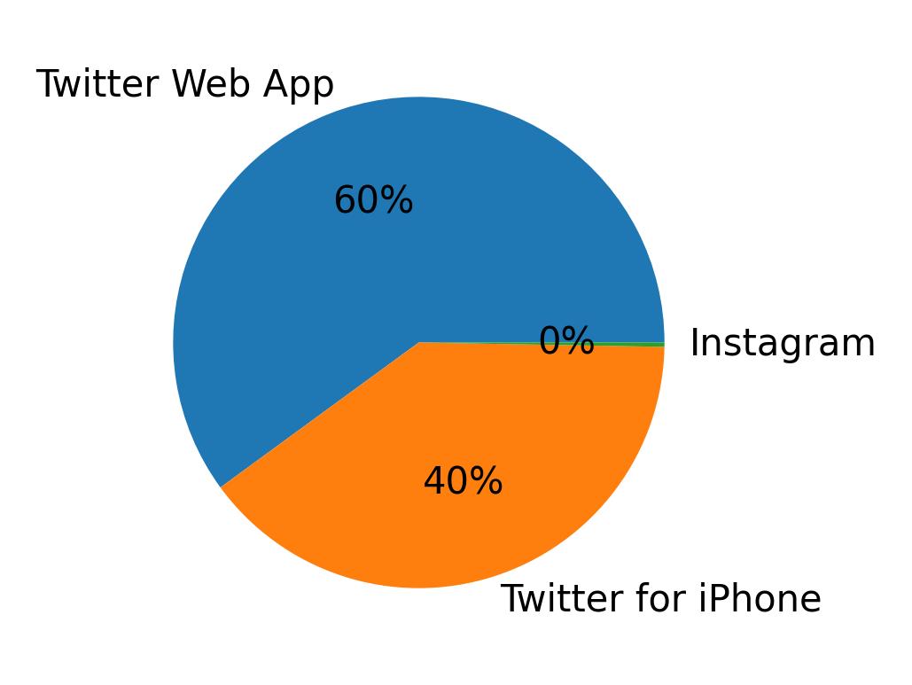 Devices distribution