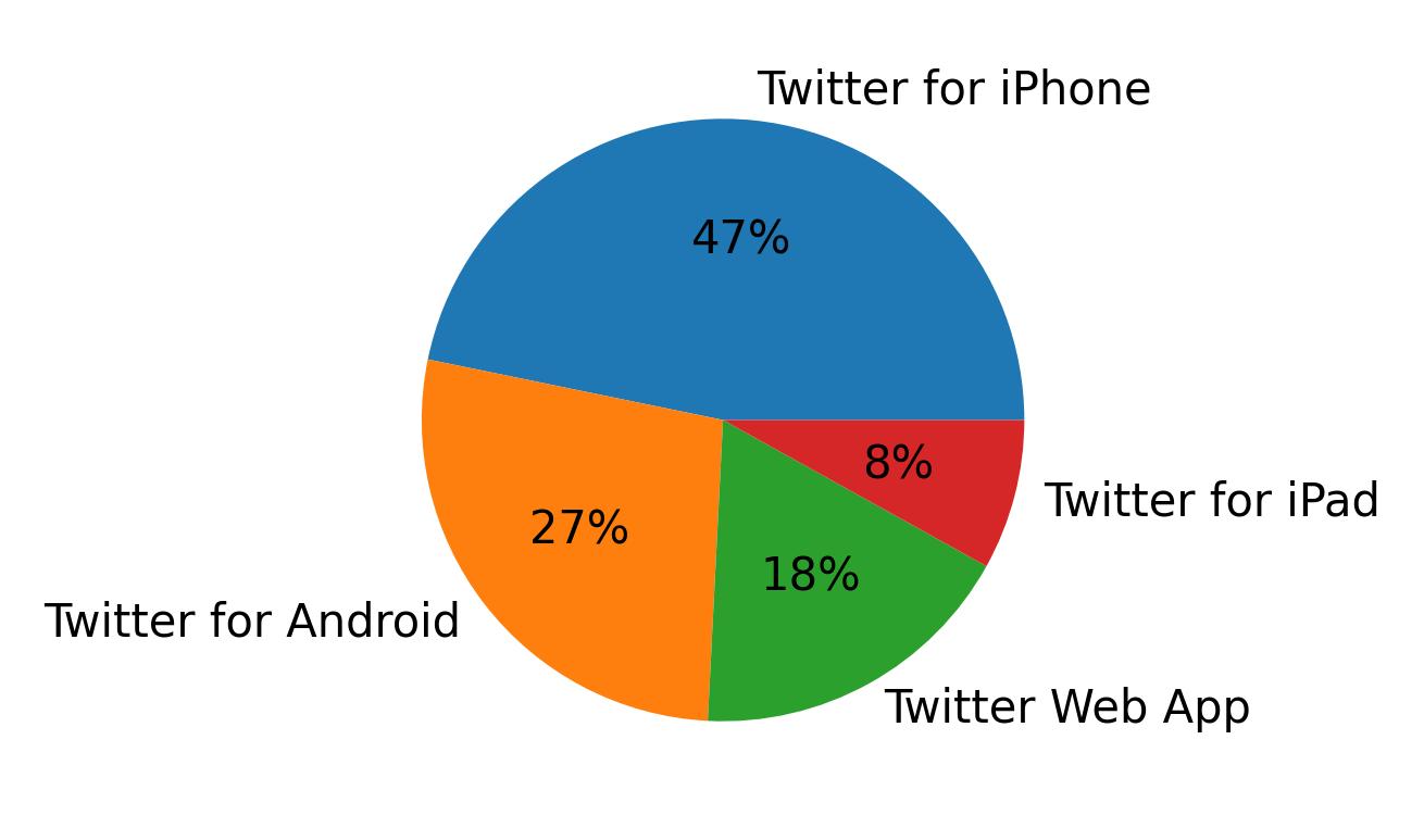 Dispositivos utilizados para tweetar
