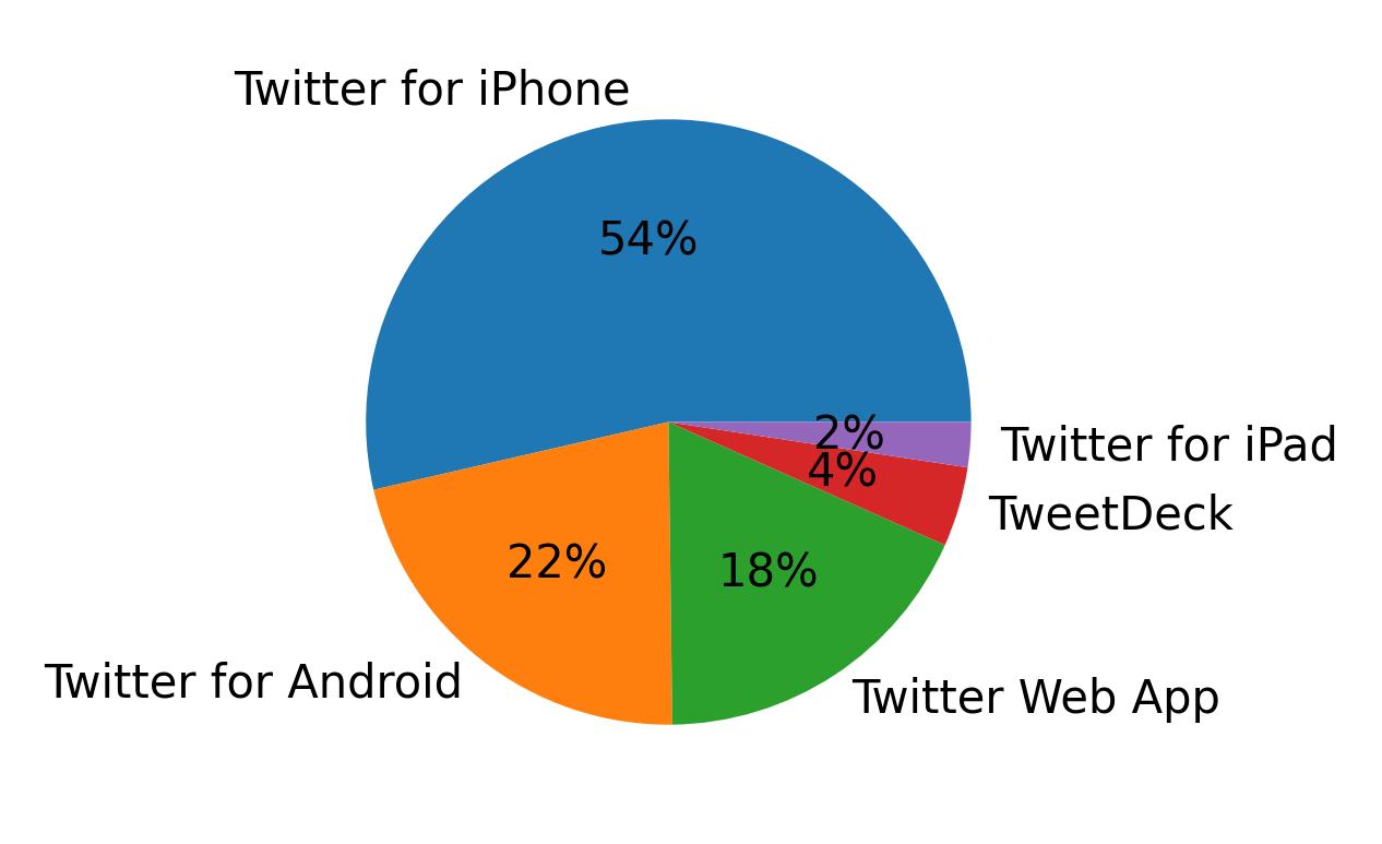 Dispositivos utilizados para tweetar